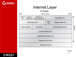 Internet Layer
13
IP Header
 