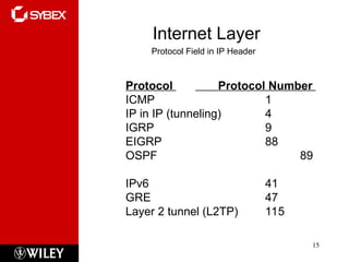 Internet Layer
15
Protocol Field in IP Header
Protocol Protocol Number
ICMP 1
IP in IP (tunneling) 4
IGRP 9
EIGRP 88
OSPF 89
IPv6 41
GRE 47
Layer 2 tunnel (L2TP) 115
 