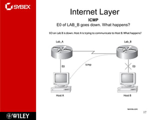 Internet Layer
17
ICMP
E0 of LAB_B goes down. What happens?
 