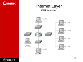Internet Layer
18
ICMP In action
 