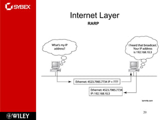 Internet Layer
20
RARP
 