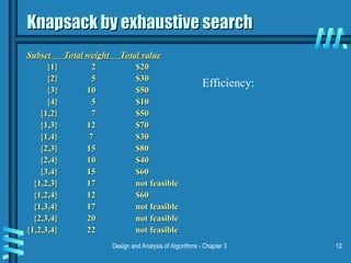Design and Analysis of Algorithms - Chapter 3 12
Knapsack by exhaustive search
Knapsack by exhaustive search
Subset Total weight Total value
Subset Total weight Total value
{1} 2 $20
{1} 2 $20
{2} 5 $30
{2} 5 $30
{3} 10 $50
{3} 10 $50
{4} 5 $10
{4} 5 $10
{1,2} 7 $50
{1,2} 7 $50
{1,3} 12 $70
{1,3} 12 $70
{1,4} 7 $30
{1,4} 7 $30
{2,3} 15 $80
{2,3} 15 $80
{2,4} 10 $40
{2,4} 10 $40
{3,4} 15 $60
{3,4} 15 $60
{1,2,3} 17 not feasible
{1,2,3} 17 not feasible
{1,2,4} 12 $60
{1,2,4} 12 $60
{1,3,4} 17 not feasible
{1,3,4} 17 not feasible
{2,3,4} 20 not feasible
{2,3,4} 20 not feasible
{1,2,3,4} 22 not feasible
{1,2,3,4} 22 not feasible
Efficiency:
 