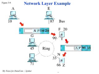 Figure 3-8 My Notes for DataCom :: @nkur  Network Layer Example 