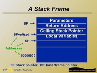 11
A Stack Frame
Parameters
Return Address
Calling Stack Pointer
Local Variables
00000000
Addresses
SP
SP+offset
SP: stack pointer BP: base/frame pointer
BP
 