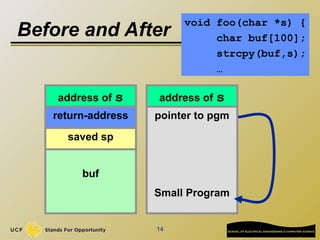 14
Before and After
void foo(char *s) {
char buf[100];
strcpy(buf,s);
…
address of s
return-address
saved sp
buf
address of s
pointer to pgm
Small Program
 