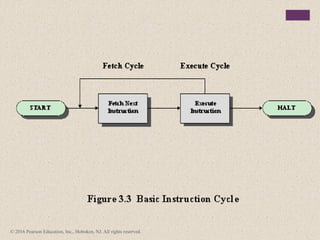 Comprehensive Overview of Computer Organization and Architecture ...