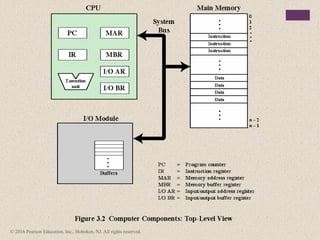 Comprehensive Overview of Computer Organization and Architecture ...