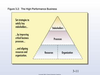 3-11 
FFiigguurree 33..22:: TThhee HHiigghh PPeerrffoorrmmaannccee BBuussiinneessss 
Copyright 2004 © Pearson Education Canada Inc. 
 