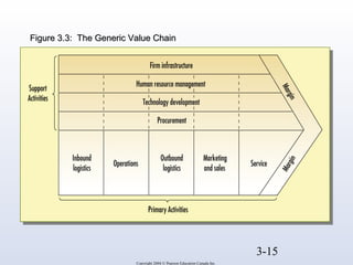 3-15 
FFiigguurree 33..33:: TThhee GGeenneerriicc VVaalluuee CChhaaiinn 
Copyright 2004 © Pearson Education Canada Inc. 
 