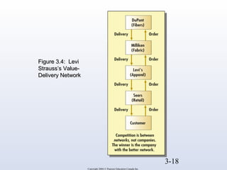 3-18 
Copyright 2004 © Pearson Education Canada Inc. 
FFiigguurree 33..44:: LLeevvii 
SSttrraauussss’’ss VVaalluuee-- 
DDeelliivveerryy NNeettwwoorrkk 
 