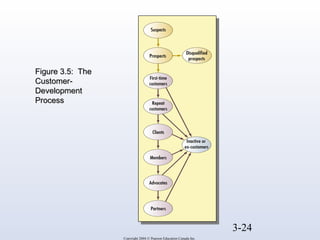 3-24 
Copyright 2004 © Pearson Education Canada Inc. 
FFiigguurree 33..55:: TThhee 
CCuussttoommeerr-- 
DDeevveellooppmmeenntt 
PPrroocceessss 
 