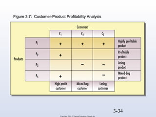 3-34 
FFiigguurree 33..77:: CCuussttoommeerr--PPrroodduucctt PPrrooffiittaabbiilliittyy AAnnaallyyssiiss 
Copyright 2004 © Pearson Education Canada Inc. 
 