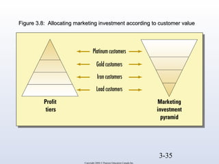 ma Figure 3.8: Allocating marrkkeettiinngg iinnvveessttmmeenntt aaccccoorrddiinngg ttoo ccuussttoommeerr vvaalluuee 
3-35 
Copyright 2004 © Pearson Education Canada Inc. 
 