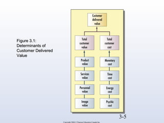 3-5 
Copyright 2004 © Pearson Education Canada Inc. 
FFiigguurree 33..11:: 
DDeetteerrmmiinnaannttss ooff 
CCuussttoommeerr DDeelliivveerreedd 
VVaalluuee 
 