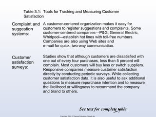 TTaabbllee 33..11:: TToooollss ffoorr TTrraacckkiinngg aanndd MMeeaassuurriinngg CCuussttoommeerr 
SSaattiissffaaccttiioonn 
3-7 
Copyright 2004 © Pearson Education Canada Inc. 
Complaint and 
suggestion 
systems: 
Customer 
satisfaction 
surveys: 
A customer-centered organization makes it easy for 
customers to register suggestions and complaints. Some 
customer-centered companies—P&G, General Electric, 
Whirlpool—establish hot lines with toll-free numbers. 
Companies are also using Web sites and 
e-mail for quick, two-way communication. 
Studies show that although customers are dissatisfied with 
one out of every four purchases, less than 5 percent will 
complain. Most customers will buy less or switch suppliers. 
Responsive companies measure customer satisfaction 
directly by conducting periodic surveys. While collecting 
customer satisfaction data, it is also useful to ask additional 
questions to measure repurchase intention and to measure 
the likelihood or willingness to recommend the company 
and brand to others. 
See text for complete table 
 
