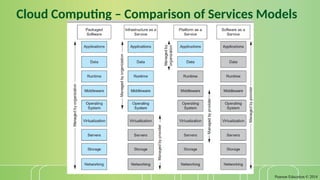 Pearson Education © 2014
34
Cloud Computing – Comparison of Services Models
 