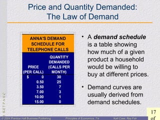 CHAPTER3:CHAPTER3:
17
© 2004 Prentice Hall Business Publishing© 2004 Prentice Hall Business Publishing Principles of Economics, 7/ePrinciples of Economics, 7/e Karl Case, Ray FairKarl Case, Ray Fair
Price and Quantity Demanded:
The Law of Demand
• A demand schedule
is a table showing
how much of a given
product a household
would be willing to
buy at different prices.
• Demand curves are
usually derived from
demand schedules.
PRICE
(PER CALL)
QUANTITY
DEMANDED
(CALLS PER
MONTH)
$ 0 30
0.50 25
3.50 7
7.00 3
10.00 1
15.00 0
ANNA'S DEMAND
SCHEDULE FOR
TELEPHONE CALLS
 