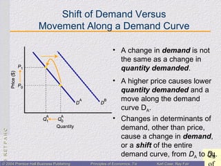 CHAPTER3:CHAPTER3:
24
© 2004 Prentice Hall Business Publishing© 2004 Prentice Hall Business Publishing Principles of Economics, 7/ePrinciples of Economics, 7/e Karl Case, Ray FairKarl Case, Ray Fair
Shift of Demand Versus
Movement Along a Demand Curve
• A change in demand is not
the same as a change in
quantity demanded.
• A higher price causes lower
quantity demanded and a
move along the demand
curve DA.
• Changes in determinants of
demand, other than price,
cause a change in demand,
or a shift of the entire
demand curve, from DA to DB.
 