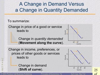 CHAPTER3:CHAPTER3:
25
© 2004 Prentice Hall Business Publishing© 2004 Prentice Hall Business Publishing Principles of Economics, 7/ePrinciples of Economics, 7/e Karl Case, Ray FairKarl Case, Ray Fair
A Change in Demand Versus
a Change in Quantity Demanded
To summarize:
Change in price of a good or service
leads to
Change in quantity demanded
(Movement along the curve).
Change in income, preferences, or
prices of other goods or services
leads to
Change in demand
(Shift of curve).
 