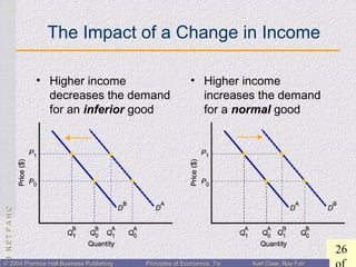 CHAPTER3:CHAPTER3:
26
© 2004 Prentice Hall Business Publishing© 2004 Prentice Hall Business Publishing Principles of Economics, 7/ePrinciples of Economics, 7/e Karl Case, Ray FairKarl Case, Ray Fair
The Impact of a Change in Income
• Higher income
decreases the demand
for an inferior good
• Higher income
increases the demand
for a normal good
 