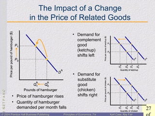 CHAPTER3:CHAPTER3:
27
© 2004 Prentice Hall Business Publishing© 2004 Prentice Hall Business Publishing Principles of Economics, 7/ePrinciples of Economics, 7/e Karl Case, Ray FairKarl Case, Ray Fair
The Impact of a Change
in the Price of Related Goods
• Price of hamburger rises
• Demand for
complement
good
(ketchup)
shifts left
• Demand for
substitute
good
(chicken)
shifts right
• Quantity of hamburger
demanded per month falls
 