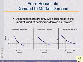CHAPTER3:CHAPTER3:
29
© 2004 Prentice Hall Business Publishing© 2004 Prentice Hall Business Publishing Principles of Economics, 7/ePrinciples of Economics, 7/e Karl Case, Ray FairKarl Case, Ray Fair
From Household
Demand to Market Demand
• Assuming there are only two households in the
market, market demand is derived as follows:
 