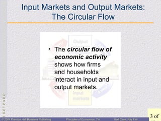 CHAPTER3:CHAPTER3:
3 of© 2004 Prentice Hall Business Publishing© 2004 Prentice Hall Business Publishing Principles of Economics, 7/ePrinciples of Economics, 7/e Karl Case, Ray FairKarl Case, Ray Fair
Input Markets and Output Markets:
The Circular Flow
• The circular flow of
economic activity
shows how firms
and households
interact in input and
output markets.
 
