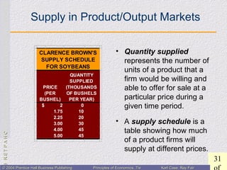 CHAPTER3:CHAPTER3:
31
© 2004 Prentice Hall Business Publishing© 2004 Prentice Hall Business Publishing Principles of Economics, 7/ePrinciples of Economics, 7/e Karl Case, Ray FairKarl Case, Ray Fair
• A supply schedule is a
table showing how much
of a product firms will
supply at different prices.
• Quantity supplied
represents the number of
units of a product that a
firm would be willing and
able to offer for sale at a
particular price during a
given time period.
PRICE
(PER
BUSHEL)
QUANTITY
SUPPLIED
(THOUSANDS
OF BUSHELS
PER YEAR)
$ 2 0
1.75 10
2.25 20
3.00 30
4.00 45
5.00 45
CLARENCE BROWN'S
SUPPLY SCHEDULE
FOR SOYBEANS
Supply in Product/Output Markets
 