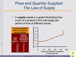 CHAPTER3:CHAPTER3:
32
© 2004 Prentice Hall Business Publishing© 2004 Prentice Hall Business Publishing Principles of Economics, 7/ePrinciples of Economics, 7/e Karl Case, Ray FairKarl Case, Ray Fair
Price and Quantity Supplied:
The Law of Supply
• AA supply curvesupply curve is a graph illustrating howis a graph illustrating how
much of a product a firm will supply permuch of a product a firm will supply per
period of time at different prices.period of time at different prices.
0
1
2
3
4
5
6
0 10 20 30 40 50
Thousands of bushels of soybeans
produced per year
Priceofsoybeansperbushel($)
PRICE
(PER
BUSHEL)
QUANTITY
SUPPLIED
(THOUSANDS
OF BUSHELS
PER YEAR)
$ 2 0
1.75 10
2.25 20
3.00 30
4.00 45
5.00 45
CLARENCE BROWN'S
SUPPLY SCHEDULE
FOR SOYBEANS
 