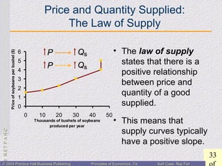 CHAPTER3:CHAPTER3:
33
© 2004 Prentice Hall Business Publishing© 2004 Prentice Hall Business Publishing Principles of Economics, 7/ePrinciples of Economics, 7/e Karl Case, Ray FairKarl Case, Ray Fair
Price and Quantity Supplied:
The Law of Supply
• The law of supply
states that there is a
positive relationship
between price and
quantity of a good
supplied.
• This means that
supply curves typically
have a positive slope.
0
1
2
3
4
5
6
0 10 20 30 40 50
Thousands of bushels of soybeans
produced per year
Priceofsoybeansperbushel($)
 