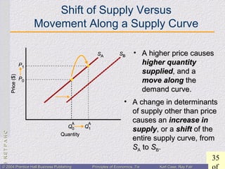CHAPTER3:CHAPTER3:
35
© 2004 Prentice Hall Business Publishing© 2004 Prentice Hall Business Publishing Principles of Economics, 7/ePrinciples of Economics, 7/e Karl Case, Ray FairKarl Case, Ray Fair
• A higher price causesA higher price causes
higher quantityhigher quantity
suppliedsupplied, and a, and a
move alongmove along thethe
demand curve.demand curve.
• A change in determinantsA change in determinants
of supply other than priceof supply other than price
causes ancauses an increase inincrease in
supplysupply, or a, or a shiftshift of theof the
entire supply curve, fromentire supply curve, from
SSAA toto SSBB..
Shift of Supply Versus
Movement Along a Supply Curve
 