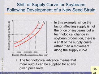 CHAPTER3:CHAPTER3:
36
© 2004 Prentice Hall Business Publishing© 2004 Prentice Hall Business Publishing Principles of Economics, 7/ePrinciples of Economics, 7/e Karl Case, Ray FairKarl Case, Ray Fair
• In this example, since the
factor affecting supply is not
the price of soybeans but a
technological change in
soybean production, there is
a shift of the supply curve
rather than a movement
along the supply curve.
• The technological advance means that
more output can be supplied for at any
given price level.
Shift of Supply Curve for Soybeans
Following Development of a New Seed Strain
 