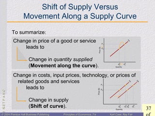 CHAPTER3:CHAPTER3:
37
© 2004 Prentice Hall Business Publishing© 2004 Prentice Hall Business Publishing Principles of Economics, 7/ePrinciples of Economics, 7/e Karl Case, Ray FairKarl Case, Ray Fair
To summarize:
Change in price of a good or service
leads to
Change in quantity supplied
(Movement along the curve).
Change in costs, input prices, technology, or prices of
related goods and services
leads to
Change in supply
(Shift of curve).
Shift of Supply Versus
Movement Along a Supply Curve
 