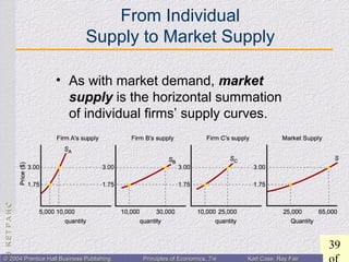 CHAPTER3:CHAPTER3:
39
© 2004 Prentice Hall Business Publishing© 2004 Prentice Hall Business Publishing Principles of Economics, 7/ePrinciples of Economics, 7/e Karl Case, Ray FairKarl Case, Ray Fair
From Individual
Supply to Market Supply
• As with market demand, market
supply is the horizontal summation
of individual firms’ supply curves.
 