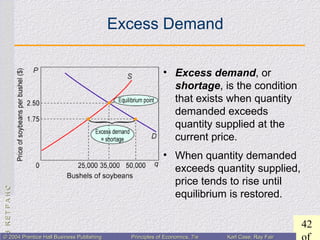 CHAPTER3:CHAPTER3:
42
© 2004 Prentice Hall Business Publishing© 2004 Prentice Hall Business Publishing Principles of Economics, 7/ePrinciples of Economics, 7/e Karl Case, Ray FairKarl Case, Ray Fair
Excess Demand
• Excess demand, or
shortage, is the condition
that exists when quantity
demanded exceeds
quantity supplied at the
current price.
• When quantity demanded
exceeds quantity supplied,
price tends to rise until
equilibrium is restored.
 