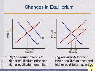 CHAPTER3:CHAPTER3:
44
© 2004 Prentice Hall Business Publishing© 2004 Prentice Hall Business Publishing Principles of Economics, 7/ePrinciples of Economics, 7/e Karl Case, Ray FairKarl Case, Ray Fair
Changes in Equilibrium
• Higher demand leads to
higher equilibrium price and
higher equilibrium quantity.
• Higher supply leads to
lower equilibrium price and
higher equilibrium quantity.
 