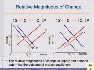 CHAPTER3:CHAPTER3:
46
© 2004 Prentice Hall Business Publishing© 2004 Prentice Hall Business Publishing Principles of Economics, 7/ePrinciples of Economics, 7/e Karl Case, Ray FairKarl Case, Ray Fair
Relative Magnitudes of Change
• The relative magnitudes of change in supply and demand
determine the outcome of market equilibrium.
 