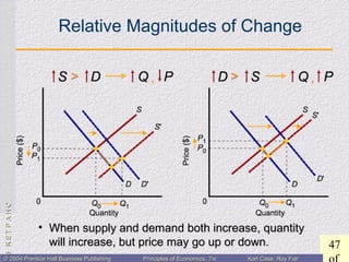 CHAPTER3:CHAPTER3:
47
© 2004 Prentice Hall Business Publishing© 2004 Prentice Hall Business Publishing Principles of Economics, 7/ePrinciples of Economics, 7/e Karl Case, Ray FairKarl Case, Ray Fair
Relative Magnitudes of Change
• When supply and demand both increase, quantityWhen supply and demand both increase, quantity
will increase, but price may go up or down.will increase, but price may go up or down.
 