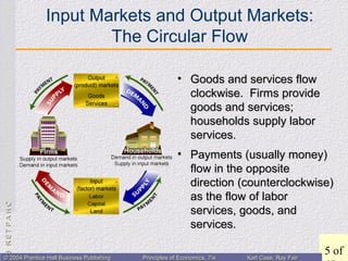 CHAPTER3:CHAPTER3:
5 of© 2004 Prentice Hall Business Publishing© 2004 Prentice Hall Business Publishing Principles of Economics, 7/ePrinciples of Economics, 7/e Karl Case, Ray FairKarl Case, Ray Fair
Input Markets and Output Markets:
The Circular Flow
• Goods and services flowGoods and services flow
clockwise. Firms provideclockwise. Firms provide
goods and services;goods and services;
households supply laborhouseholds supply labor
services.services.
• Payments (usually money)Payments (usually money)
flow in the oppositeflow in the opposite
direction (counterclockwise)direction (counterclockwise)
as the flow of laboras the flow of labor
services, goods, andservices, goods, and
services.services.
 