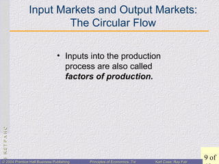 CHAPTER3:CHAPTER3:
9 of© 2004 Prentice Hall Business Publishing© 2004 Prentice Hall Business Publishing Principles of Economics, 7/ePrinciples of Economics, 7/e Karl Case, Ray FairKarl Case, Ray Fair
Input Markets and Output Markets:
The Circular Flow
• Inputs into the production
process are also called
factors of production.
 