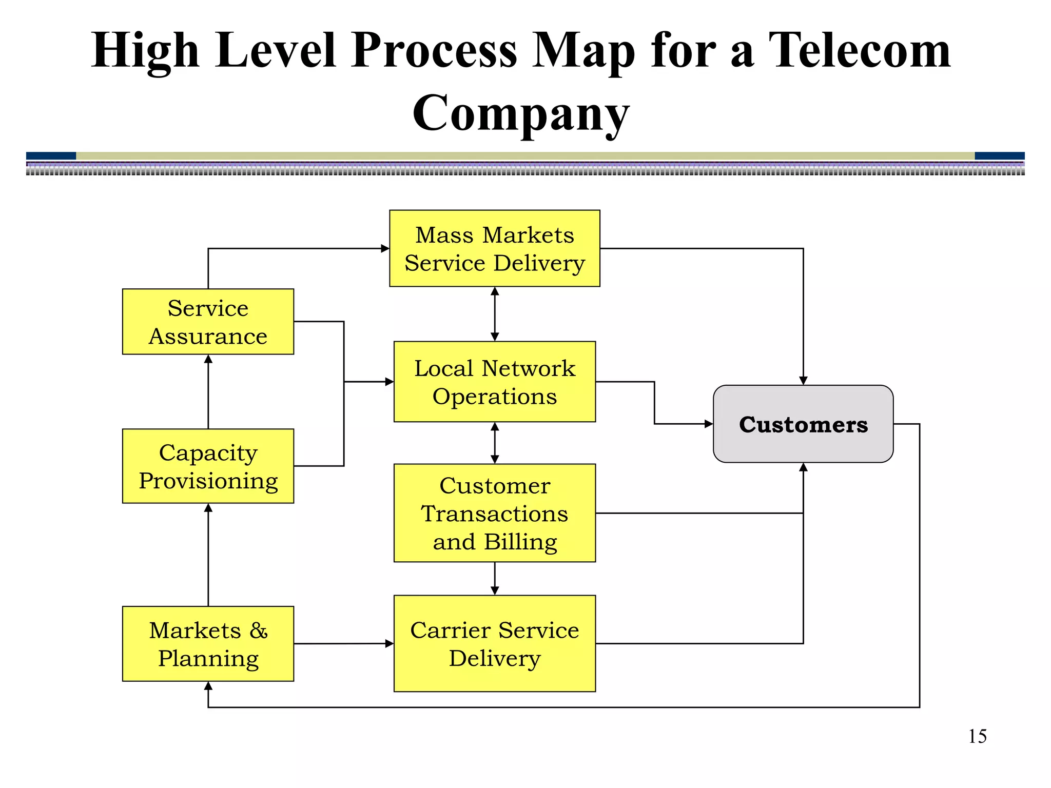 15
High Level Process Map for a Telecom
Company
Capacity
Provisioning
Service
Assurance
Markets &
Planning
Local Network
Operations
Mass Markets
Service Delivery
Customer
Transactions
and Billing
Customers
Carrier Service
Delivery
 