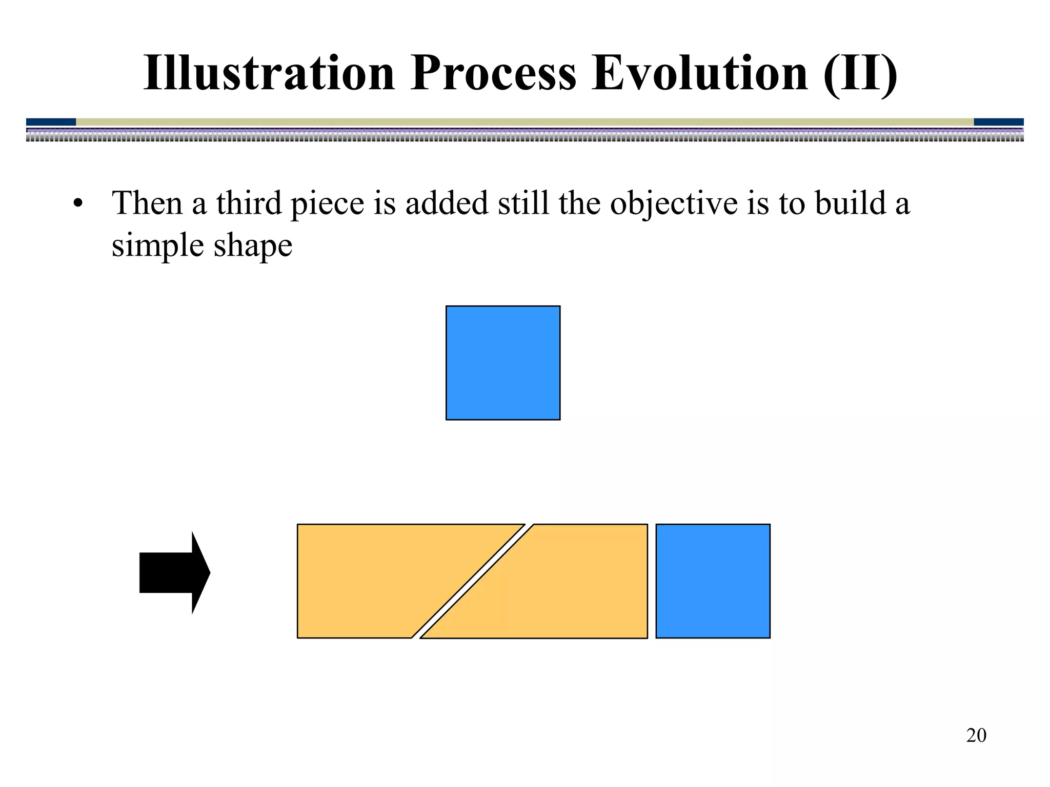 20
Illustration Process Evolution (II)
• Then a third piece is added still the objective is to build a
simple shape
 