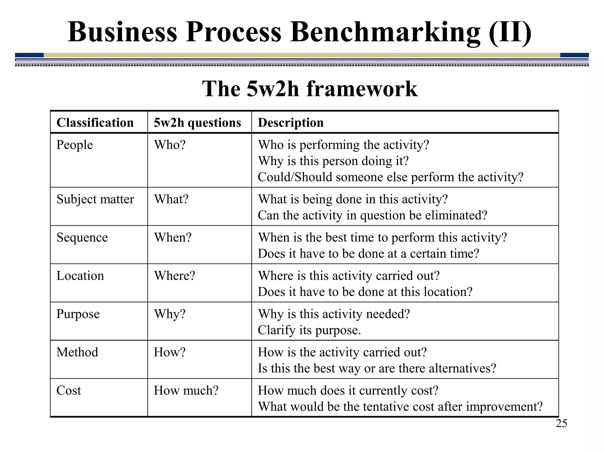 25
Business Process Benchmarking (II)
The 5w2h framework
Classification 5w2h questions Description
People Who? Who is performing the activity?
Why is this person doing it?
Could/Should someone else perform the activity?
Subject matter What? What is being done in this activity?
Can the activity in question be eliminated?
Sequence When? When is the best time to perform this activity?
Does it have to be done at a certain time?
Location Where? Where is this activity carried out?
Does it have to be done at this location?
Purpose Why? Why is this activity needed?
Clarify its purpose.
Method How? How is the activity carried out?
Is this the best way or are there alternatives?
Cost How much? How much does it currently cost?
What would be the tentative cost after improvement?
 