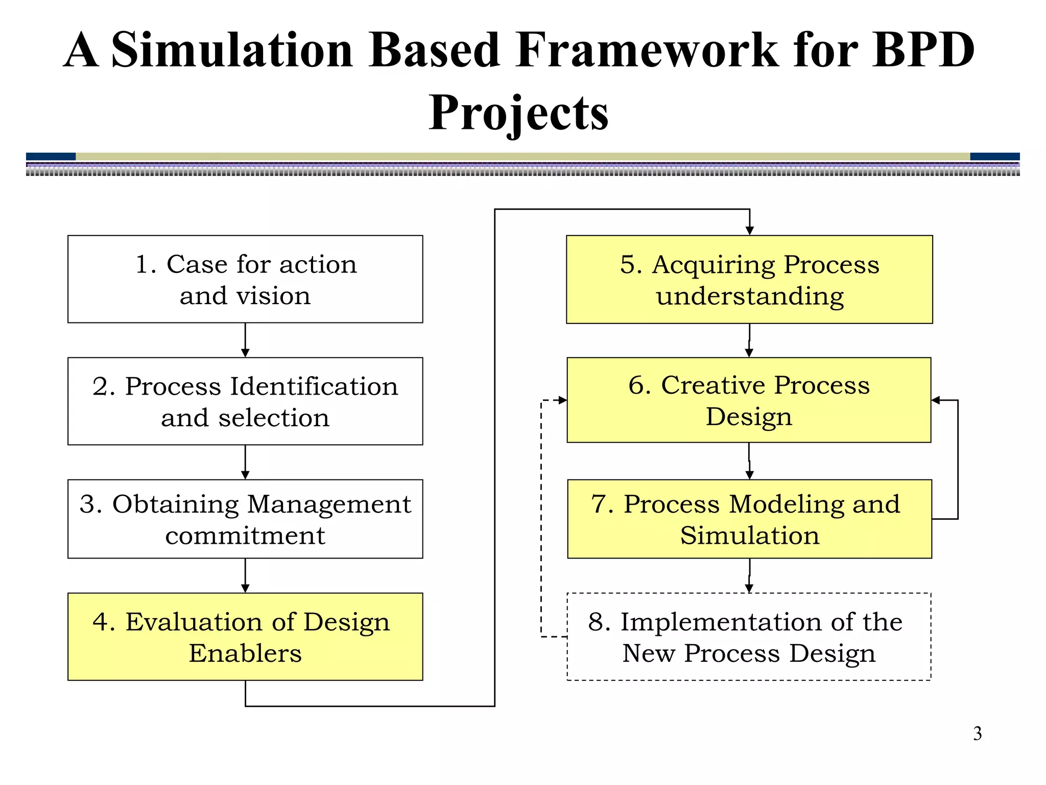 3
A Simulation Based Framework for BPD
Projects
1. Case for action
and vision
2. Process Identification
and selection
3. Obtaining Management
commitment
4. Evaluation of Design
Enablers
5. Acquiring Process
understanding
6. Creative Process
Design
7. Process Modeling and
Simulation
8. Implementation of the
New Process Design
 