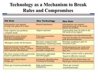 11
Technology as a Mechanism to Break
Rules and Compromises
Old Rule New Technology New Rule
Information can appear Shared databases Information can appear
in only one place at a time. simultaneously in as many
places as needed.
Only experts can perform Expert systems A generalist may be able to do
complex work. the work of an expert.
The best contact with a potential Interactive videodisk The best contact with a potential
buyer is personal contact. and web pages. buyer is effective contact.
Businesses must choose Telecommunication Businesses can simultaneously
Between centralization networks reap the benefits of centralization
and decentralization.
and decentralization.
People must find where Automatic identification Things tell you where they are.
tracking technology. Plans get revised instantaneously.
things are.
Field personnel need offices Wireless data Field personnel can send and
Where to receive, store, retrieve
portable computers.
receive information wherever
and transmit information.
communication and
they are.
Plans get revised periodically. High performance
computers.
Plans get revised
instantaneously.
Managers make all decisions. (databases, modeling tools) everyone’s job.
Decision support tools -
Decision making is part of
 