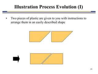 19
Illustration Process Evolution (I)
• Two pieces of plastic are given to you with instructions to
arrange them in an easily described shape
 