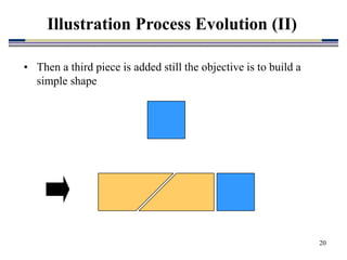 20
Illustration Process Evolution (II)
• Then a third piece is added still the objective is to build a
simple shape
 