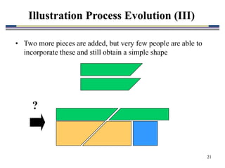 21
Illustration Process Evolution (III)
• Two more pieces are added, but very few people are able to
incorporate these and still obtain a simple shape
?
 