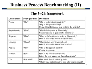 25
Business Process Benchmarking (II)
The 5w2h framework
Classification 5w2h questions Description
People Who? Who is performing the activity?
Why is this person doing it?
Could/Should someone else perform the activity?
Subject matter What? What is being done in this activity?
Can the activity in question be eliminated?
Sequence When? When is the best time to perform this activity?
Does it have to be done at a certain time?
Location Where? Where is this activity carried out?
Does it have to be done at this location?
Purpose Why? Why is this activity needed?
Clarify its purpose.
Method How? How is the activity carried out?
Is this the best way or are there alternatives?
Cost How much? How much does it currently cost?
What would be the tentative cost after improvement?
 