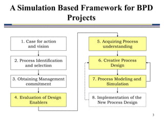 3
A Simulation Based Framework for BPD
Projects
1. Case for action
and vision
2. Process Identification
and selection
3. Obtaining Management
commitment
4. Evaluation of Design
Enablers
5. Acquiring Process
understanding
6. Creative Process
Design
7. Process Modeling and
Simulation
8. Implementation of the
New Process Design
 